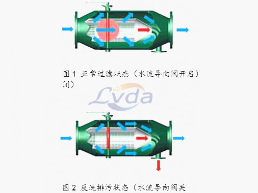 反冲洗过滤器设备的内部结构